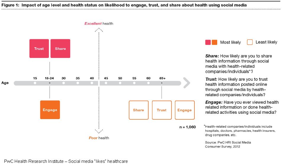 Trust Impact of Each Level