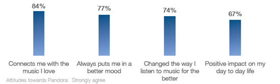 Statistics about Pandora