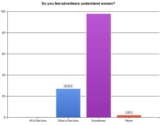 Do you feel advertisers understand women?