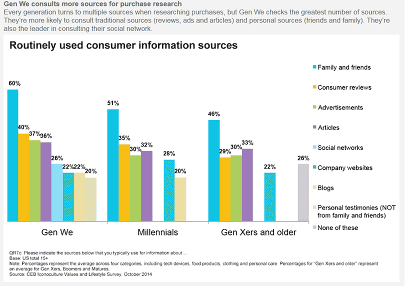 3 ways financial marketers can engage with Gen We. 