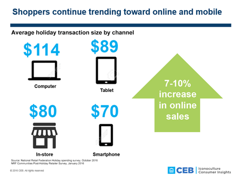 How will consumers shop on multiple devices