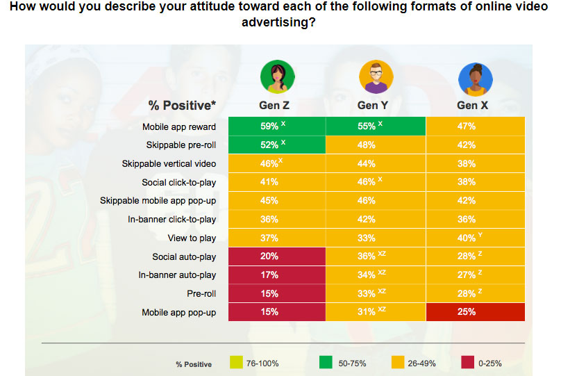 How would you describe your attitude toward each of the following formats of online video advertising?