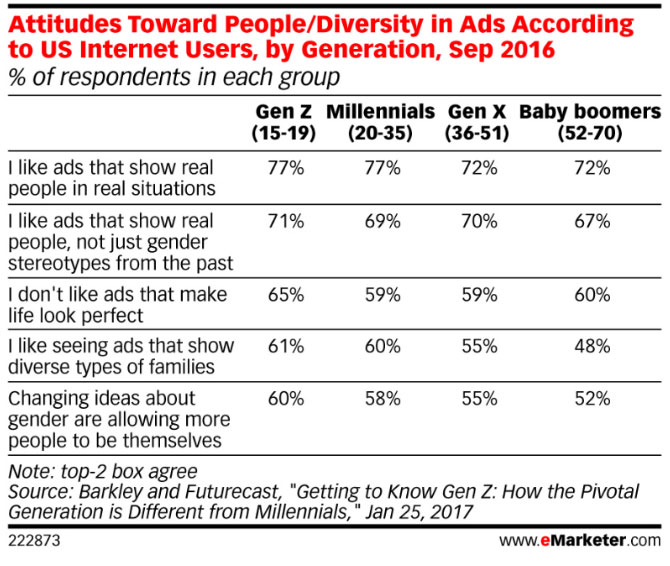 Attitudes toward people/diversity in ads according to US internet users, by generation, Sep 2016