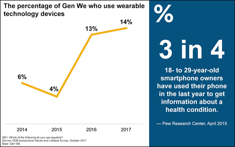 Gen We is accountable and use tech to track performance