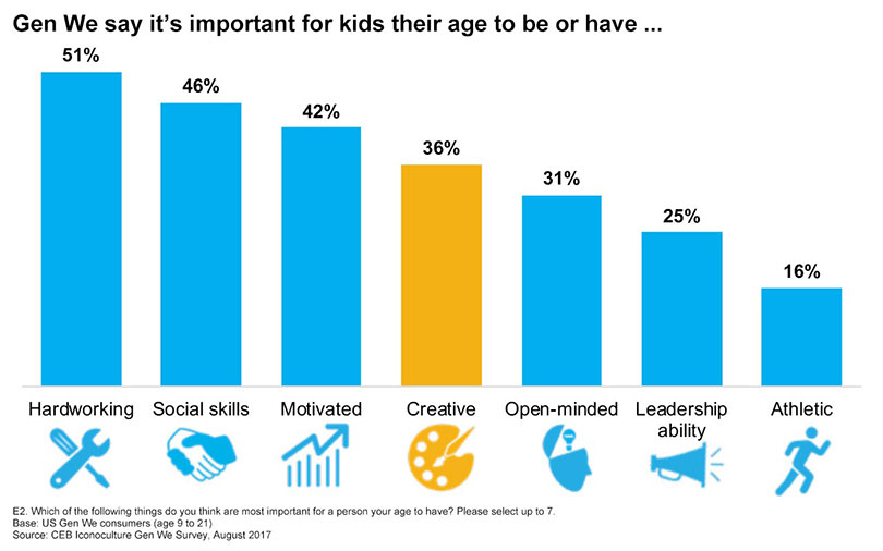 Let's look at the generational values at play