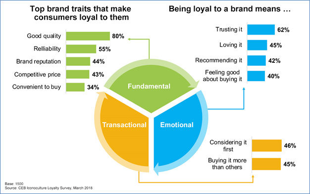 Defining brand loyalty today.