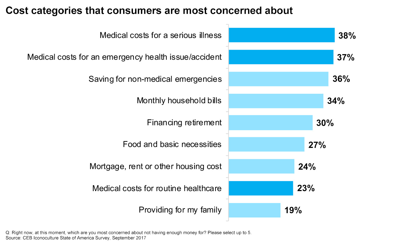 According to CEB Iconoculture research, consumers are increasingly stressed out about healthcare costs.