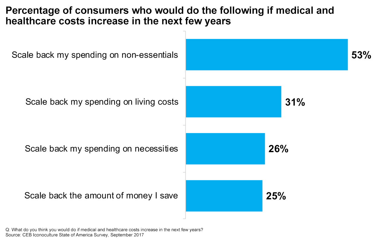 Consumers are preparing to cut household spending if healthcare costs continue to climb.