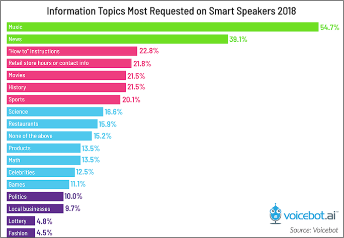 Information Topics Most Requested on Smart Speakers 2018