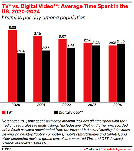 Digital video vs. TV
